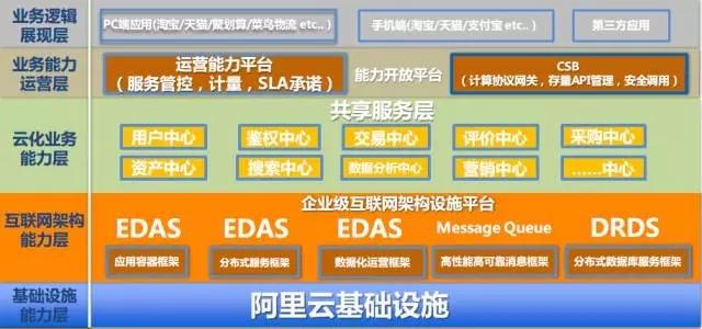 阿里系统5个层面