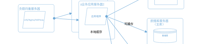 大型网站系统架构演化之路