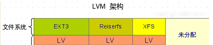 Linux 逻辑卷管理LVM