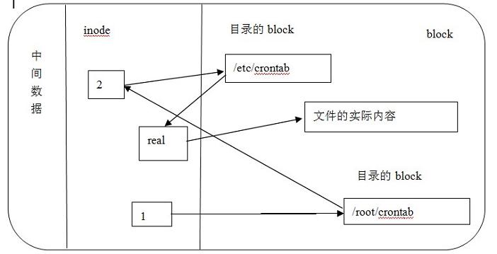 硬链接