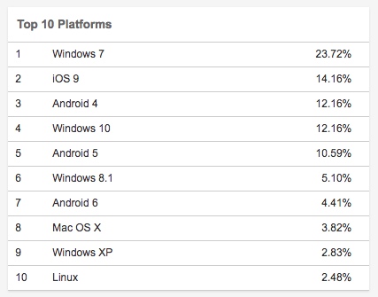 全球 Linux 桌面份额勇破 2% ！