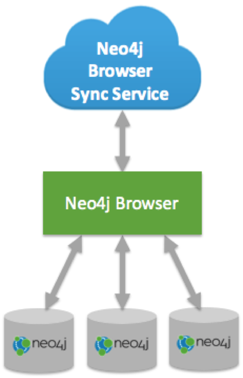 开源图片数据库Neo4j 3.0.0发布 支持容器和云部署