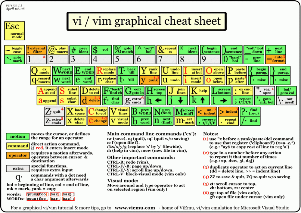 Vim 起步的五个技巧