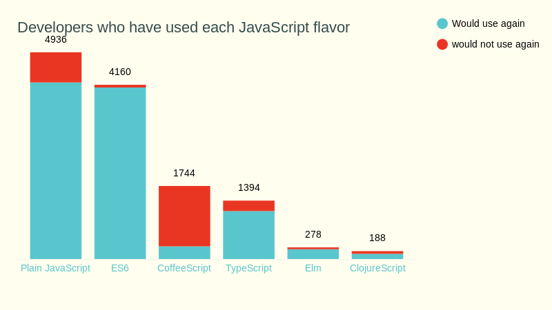 JavaScript 现状：方言篇