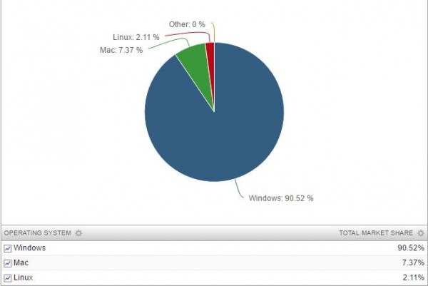统计数据显示Linux还未能对Windows造成威胁
