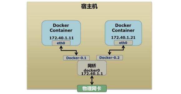 Docker 基础技术：Linux Namespace（下）