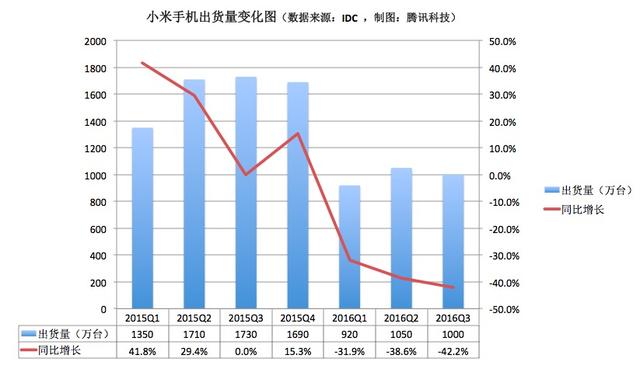 出货量暴跌，小米MIX难助小米谷底反弹？