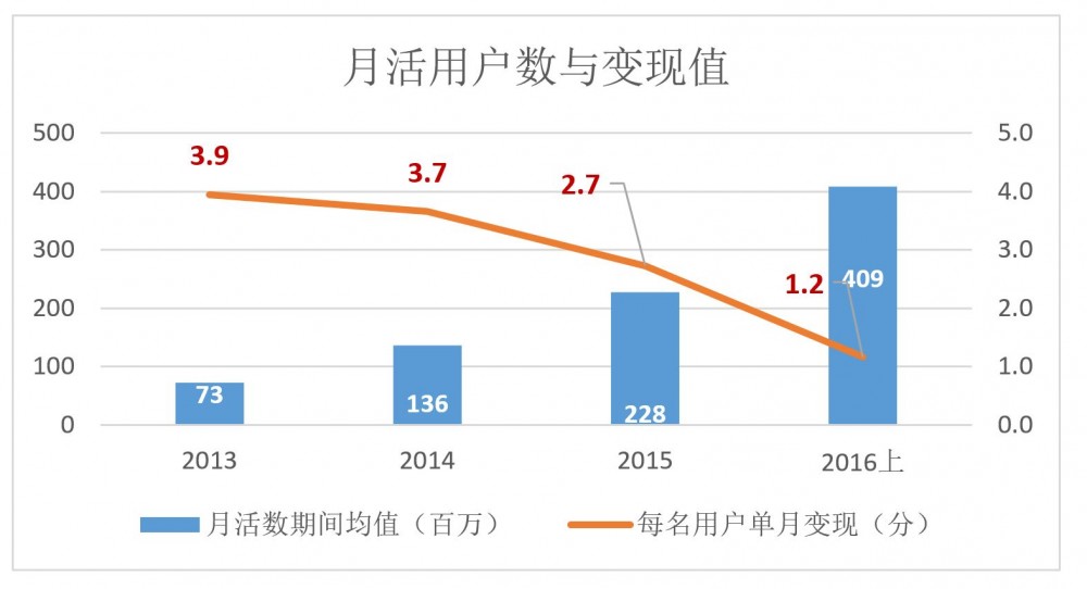 “市值仅次于腾讯”，逆天的美图却遭遇变现困难！