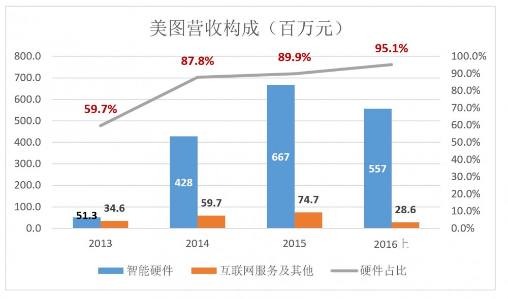 “市值仅次于腾讯”，逆天的美图却遭遇变现困难！