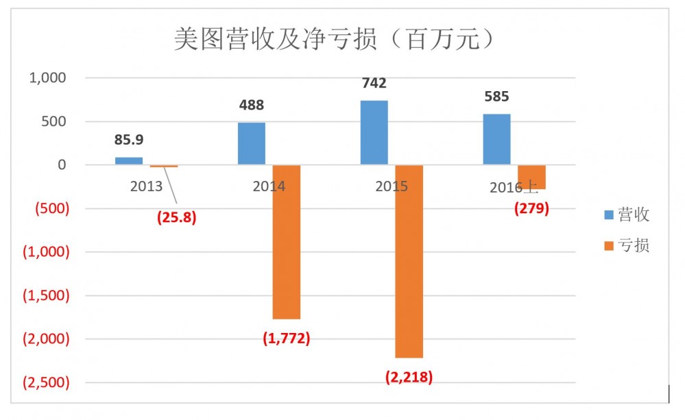 “市值仅次于腾讯”，逆天的美图却遭遇变现困难！