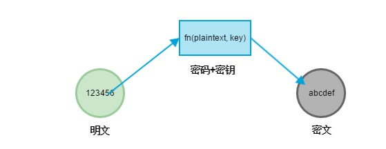 HTTPS 中的加密算法相关概念