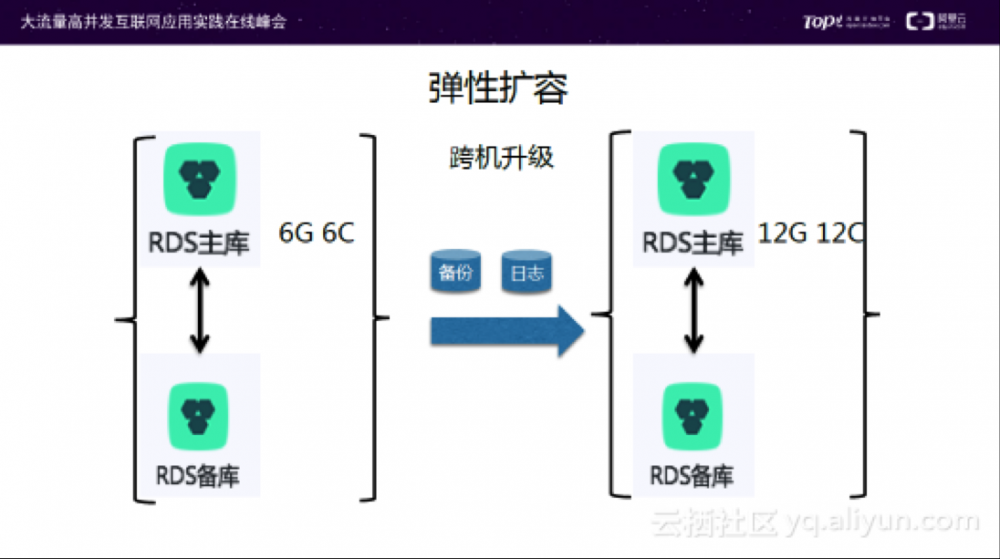 “玄惭大师”谈双十一活动中云数据库保障经验