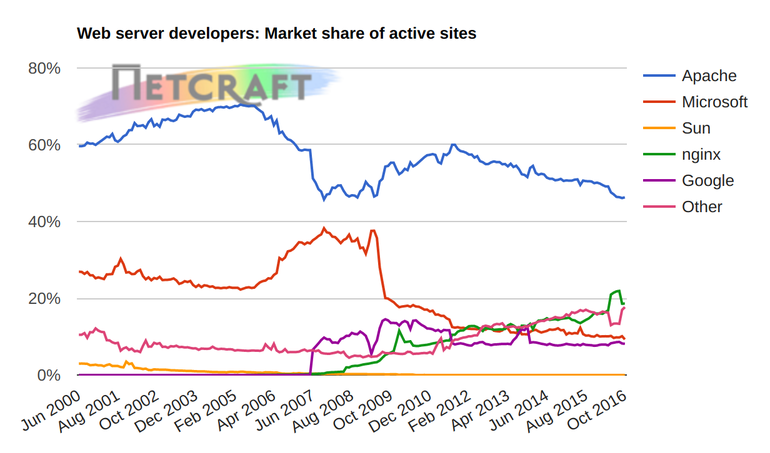 何时 NGINX 将取代 Apache？