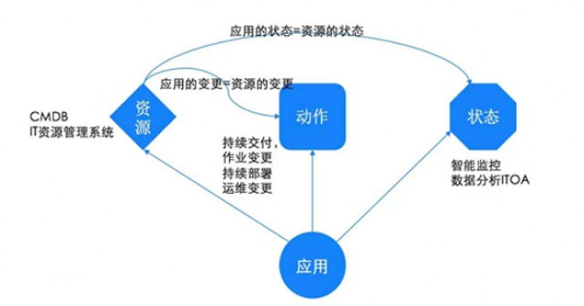 如何构建面向应用的运维管理新思维