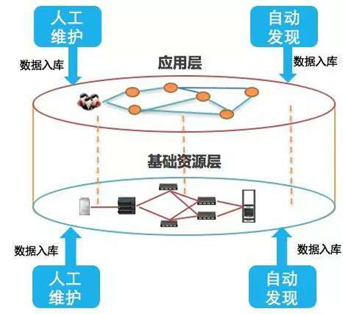 如何构建面向应用的运维管理新思维