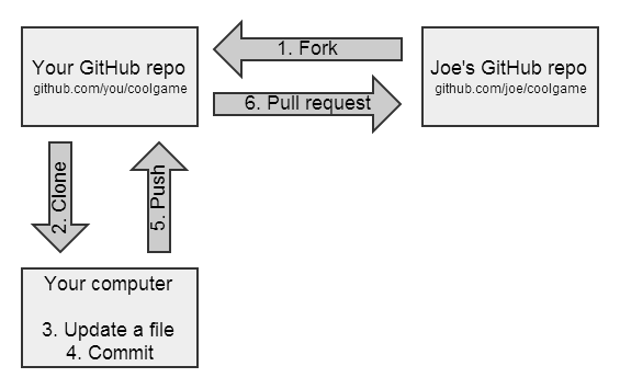 在Github和Git上fork之简单指南