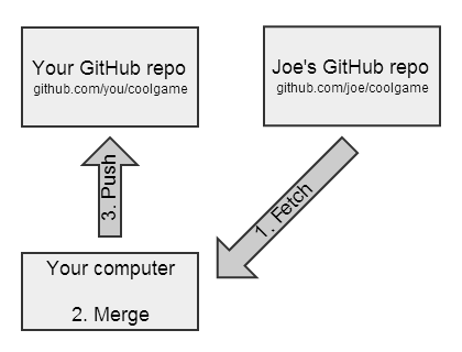 在Github和Git上fork之简单指南