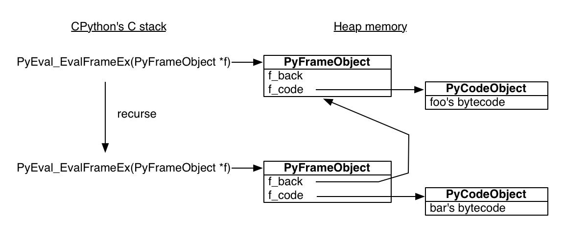 Figure 5.1 - Function Calls