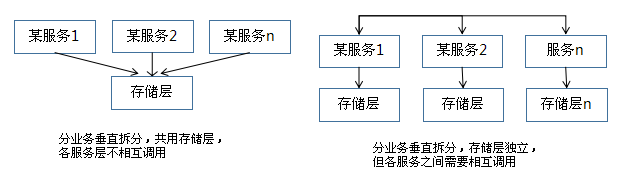 高可用系统常用解决手段浅述