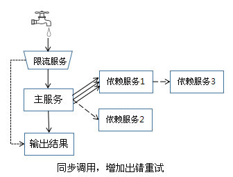 高可用系统常用解决手段浅述