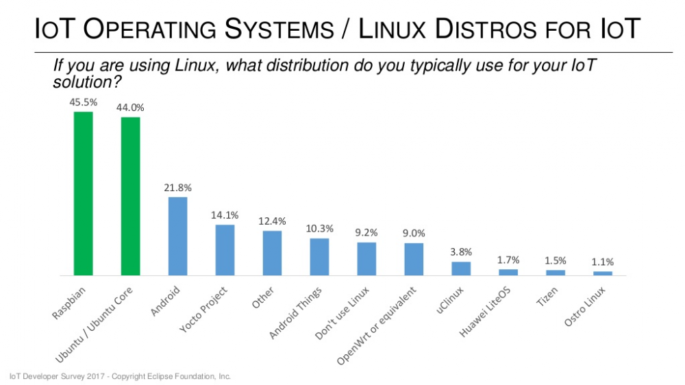 物联网开发者调查：适用于物联网的编程语言和操作系统 - 开源中国社区