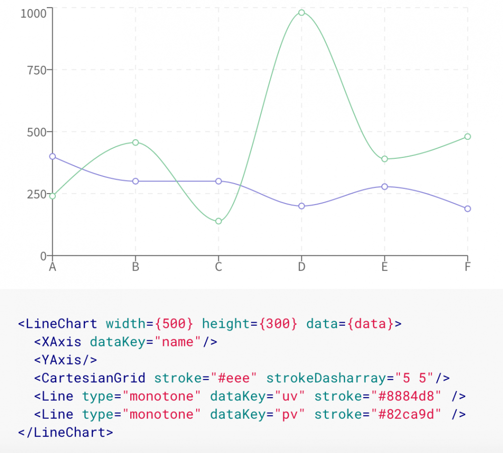 Recharts 1.0.0 alpha0，React 和 D3 构建的图表库 - 开源中国社区