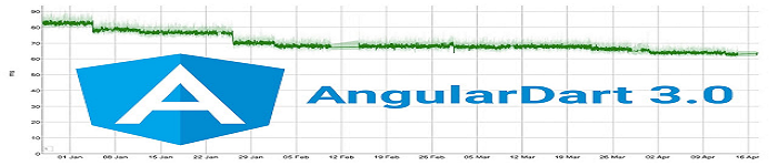 AngularDart 升级3.0，代码开发更高效