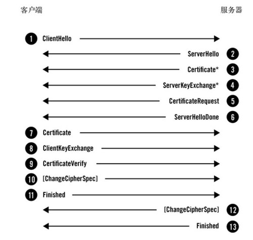 HTTPS 原理浅析及其在 Android 中的使用