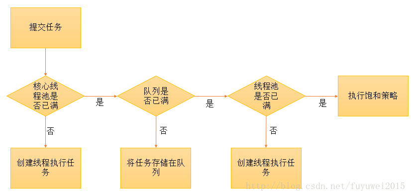 Java 线程池(ThreadPoolExecutor)原理分析与使用