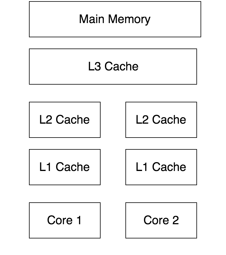 Java 内存模型 JMM 浅析