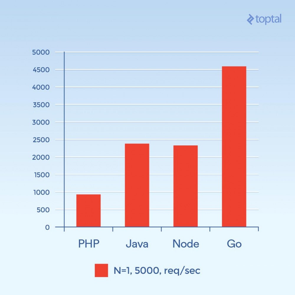 服务端 I/O 性能大比拼：Node、PHP、Java 和 Go