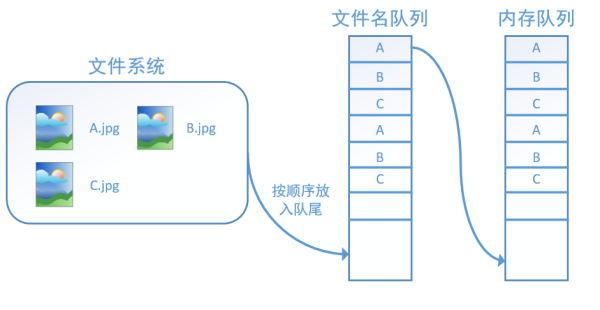 10 张图详解 TensorFlow 数据读取机制（附代码）