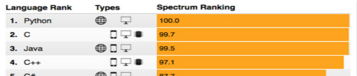 2017年度流行的编程语言名单公布，Python第一！