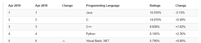 4月编程语言排行榜