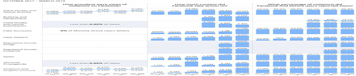 Facebook于第一季度清除21.9亿个虚假账号