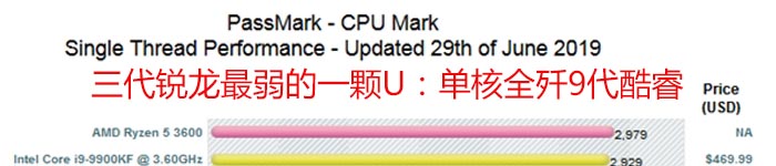 三代锐龙最弱的一颗U：单核全歼9代酷睿