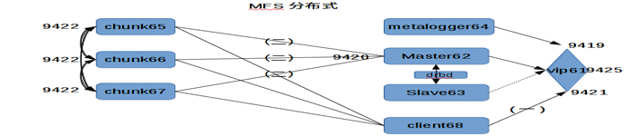 基于MFS高可用的分布式存储架构