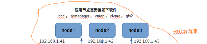 CentOS6基于RHCS集群解决SAN存储数据一致性及在线扩容问题