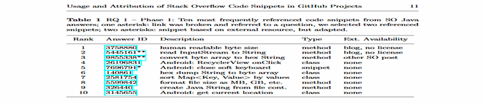 Stack Overflow 上复制最多的代码段存在缺陷