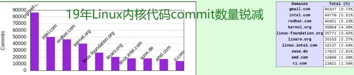 Linux内核代码超2780万行 但去年commit数量锐减