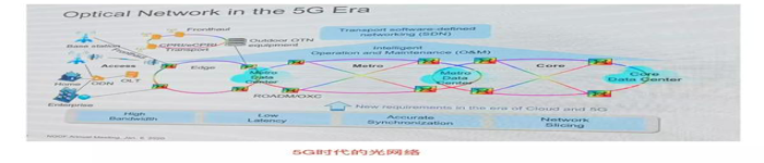 新一代光传送网技术不了解 妄谈5G