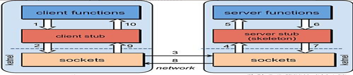 服务之间的调用  HTTP代替RPC？