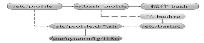 Linux环境变量配置