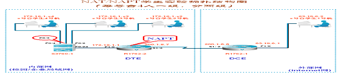 网络端口地址转换 NAPT 配置