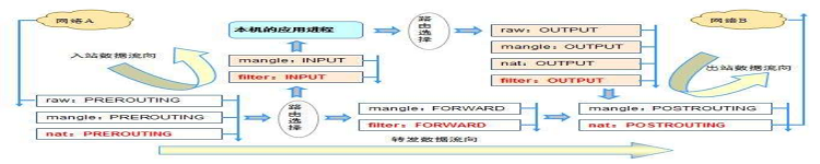 实际生产环境中的 iptables 脚本