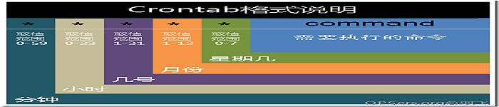 分享crontab命令在Linux中的基本使用方法