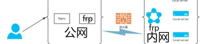 用FRP做内网穿透使用远程桌面连接家里的windows电脑