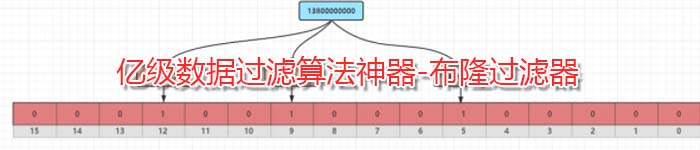 亿级数据过滤算法神器-布隆过滤器