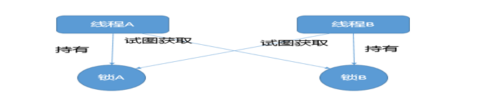 如何写一段死锁代码