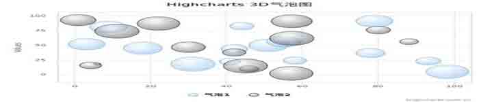 了解下何为Highcharts 气泡图